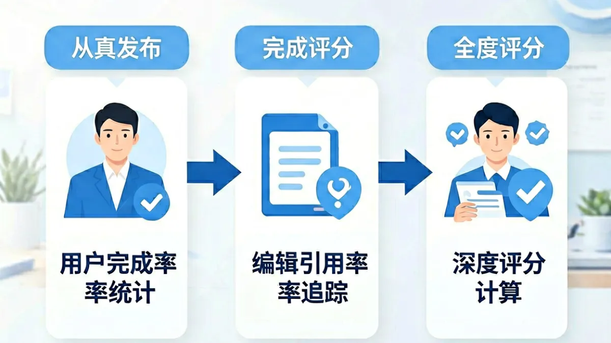 sihu 内容质量评分机制示意图，展示完成率、引用率与深度评分三项指标如何综合计算内容权重
